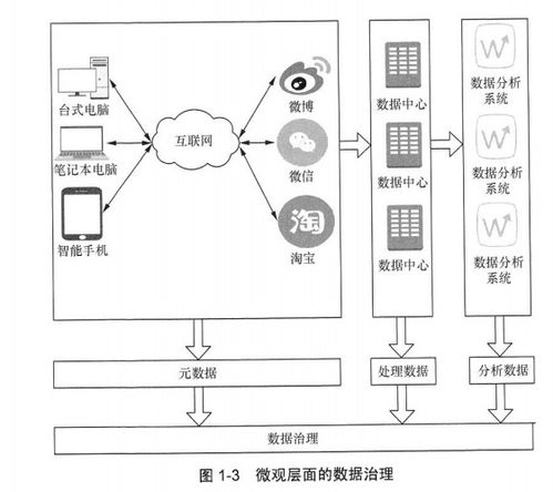 数据治理与数据处理 构建数据驱动型企业的基石