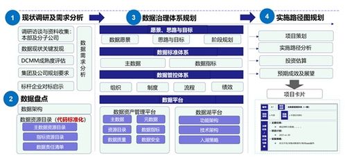 数据治理的框架与核心内容