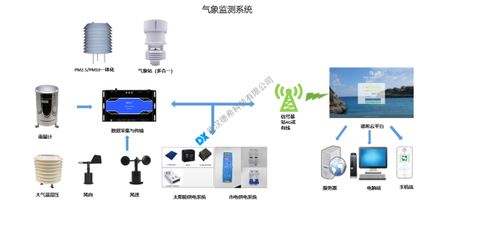 多参数气象监测系统的技术特性、数据处理关键技术与应用实践
