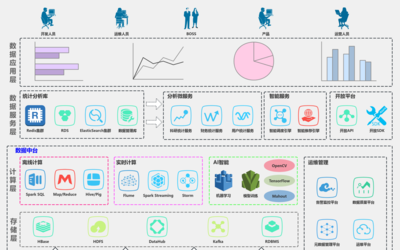 数据赋能 从处理流程到业务落地的通用大数据架构全景