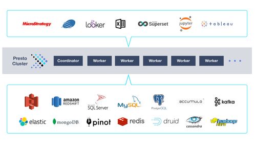 Presto 大数据时代的分布式SQL查询引擎