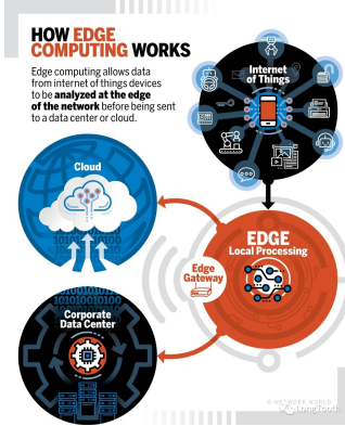 从云计算到边缘 理解数据处理的三层架构