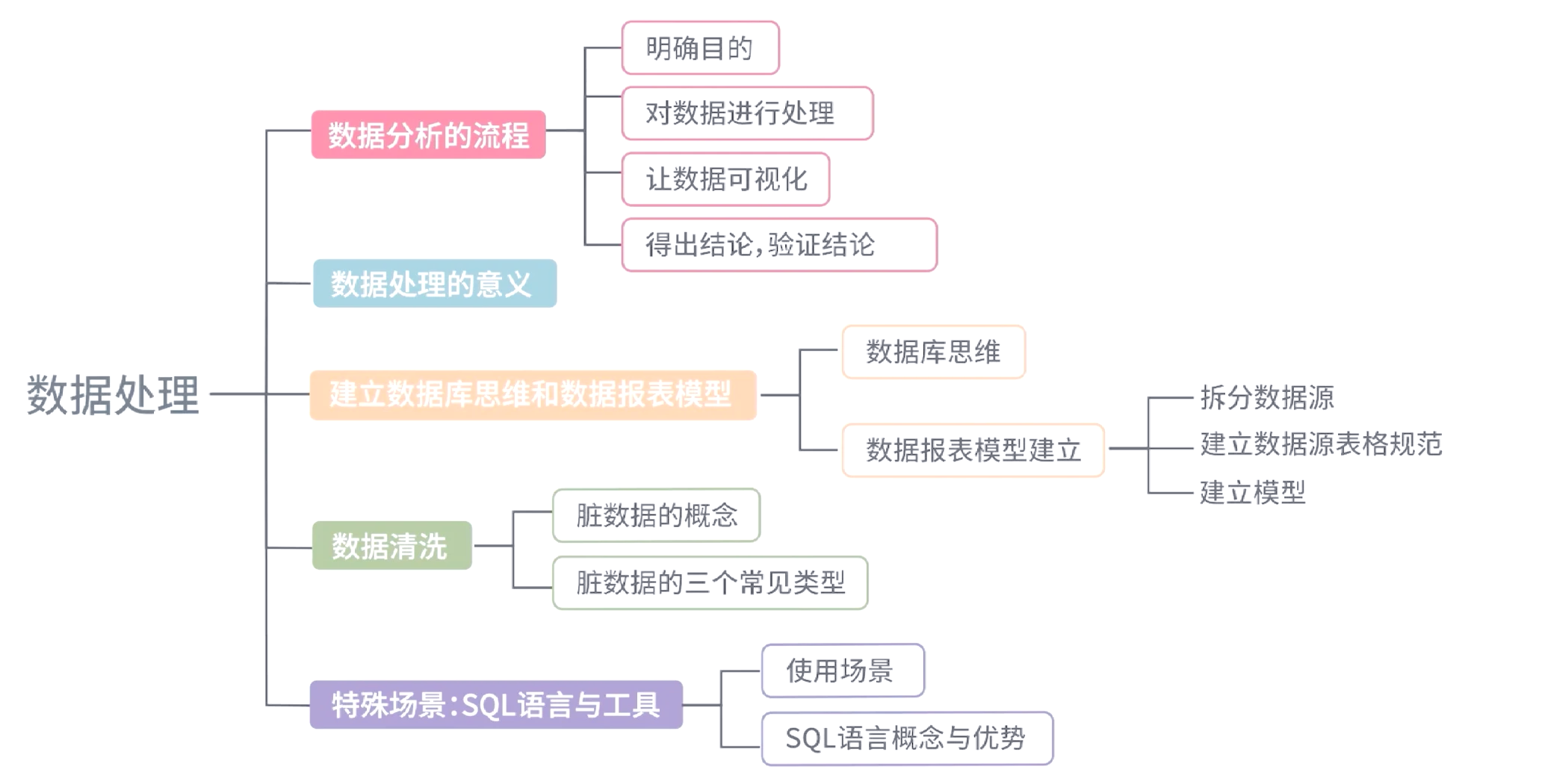大数据处理全流程详解 从数据采集到结论验证的完整之旅